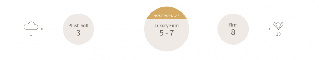 Saatva Classic Mattress Firmness