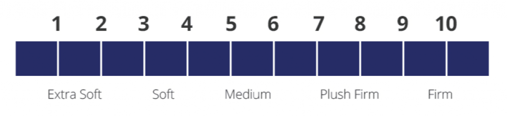 Things To Consider When Buying A Mattress Under $800 - Firmness